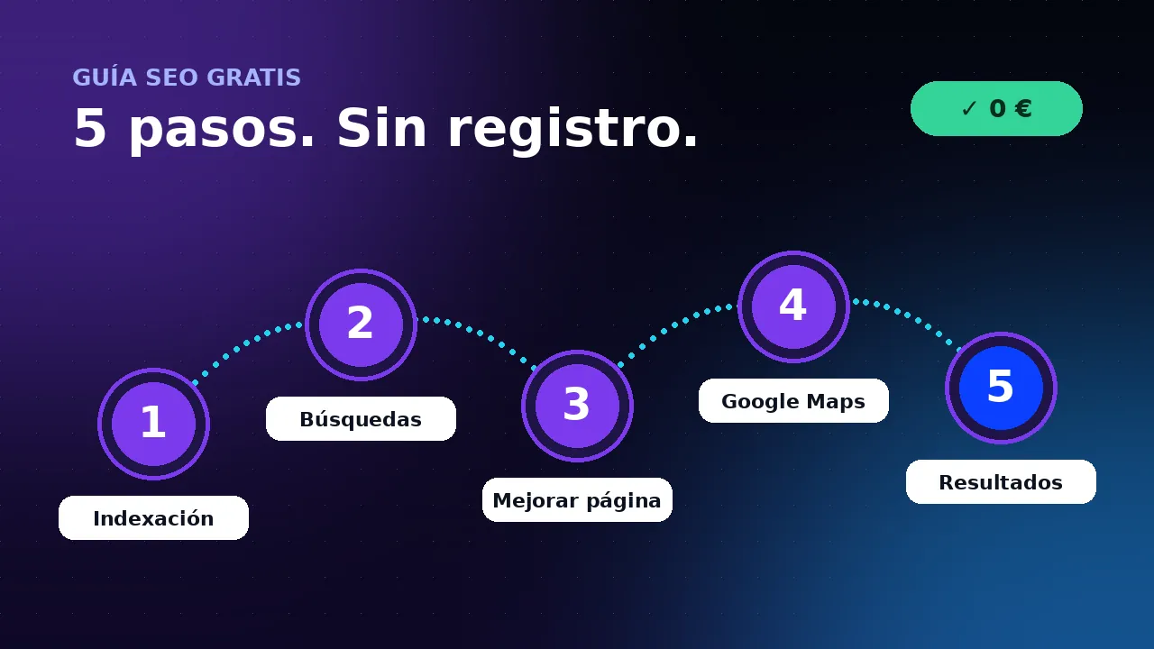 Hoja de ruta de la guía SEO gratis en cinco pasos: indexación, búsquedas, mejorar una página, Google Maps y resultados