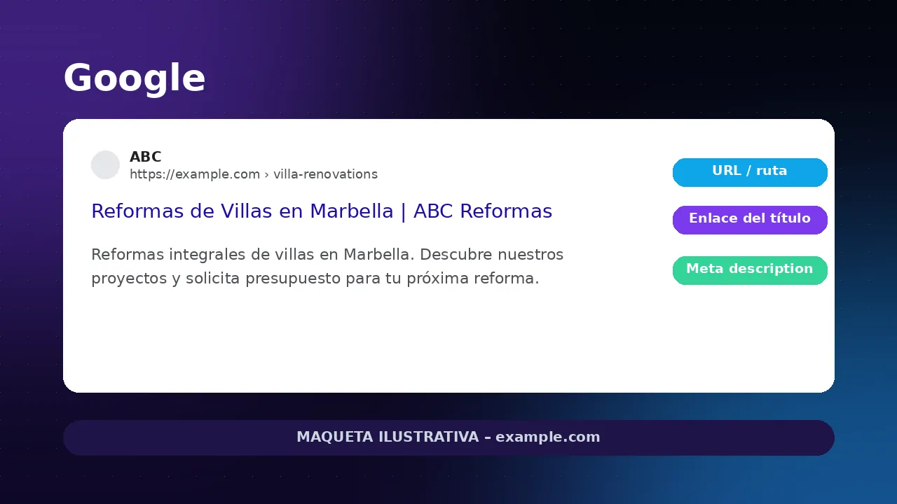 Anatomía de un resultado de Google con la URL, el enlace del título y la meta description de una página de ejemplo sobre reformas de villas